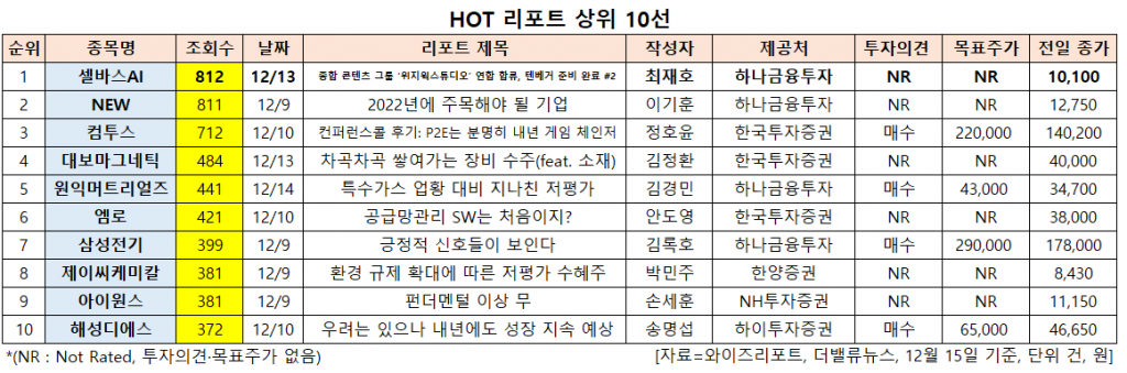 HOT 리포트 상위 10선. [이미지=더밸류뉴스]