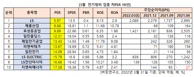 전기장비 업종 저PER