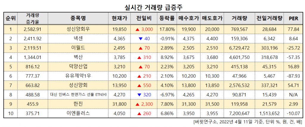 실시간 거래량 급증주. [이미지=버핏연구소]