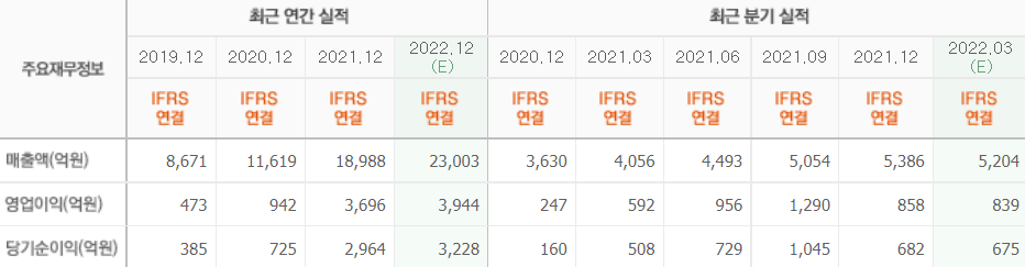 최근 LX세미콘 실적. [이미지=네이버 증권]