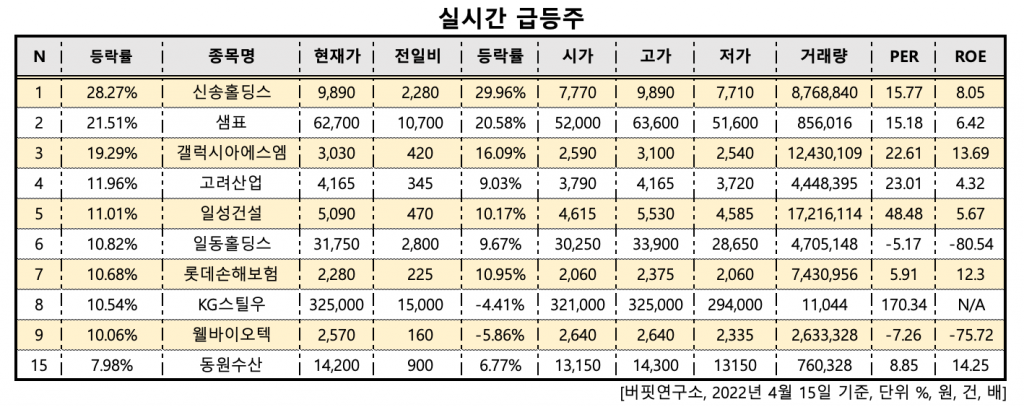 급등주