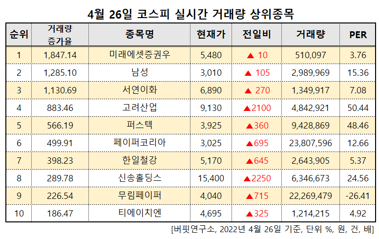 거래량 상위종목