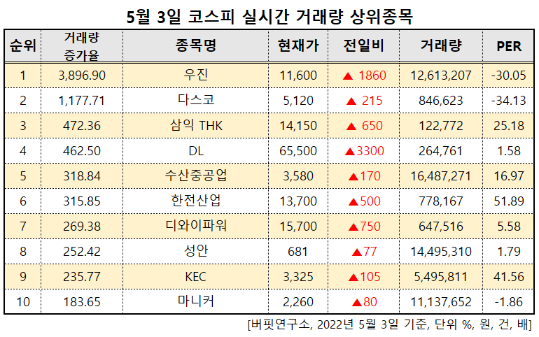 거래량 상위종목