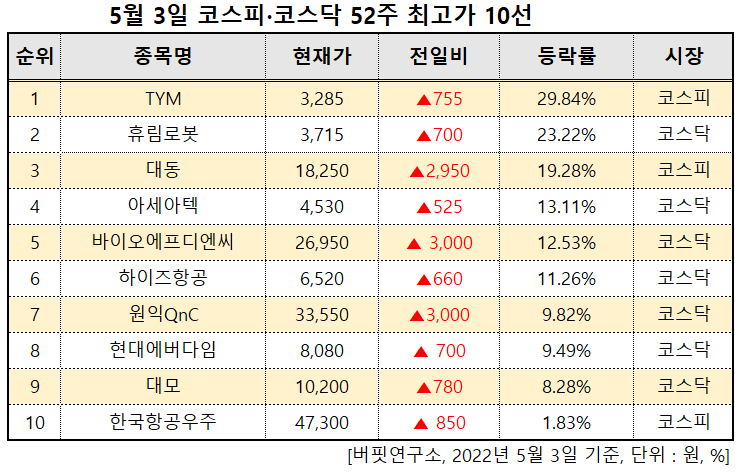 52주 최고가