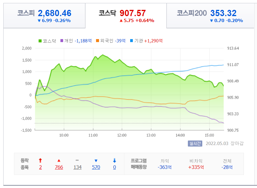 장 마감(코스닥)