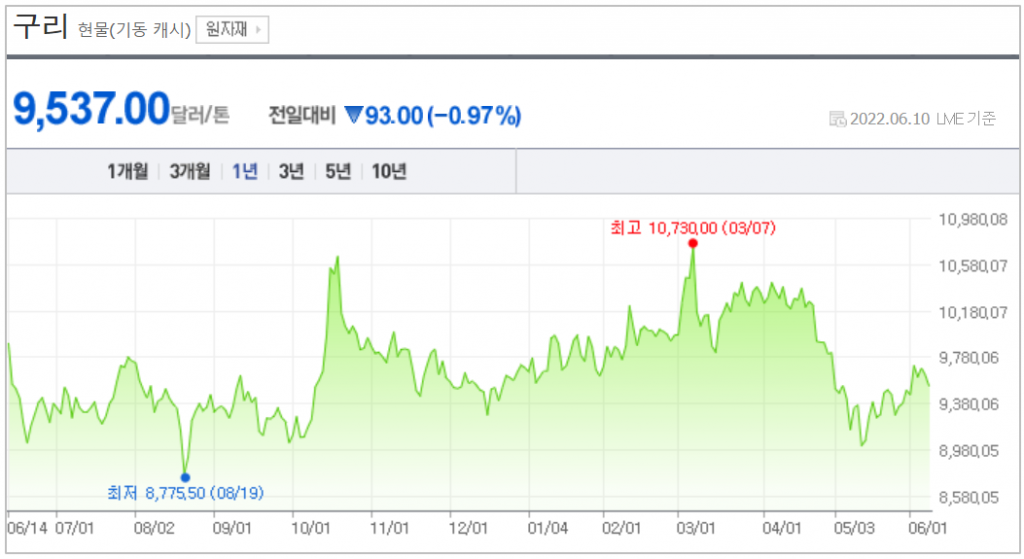 최근 1년 구리 가격 추이. [이미지=네이버 증권]