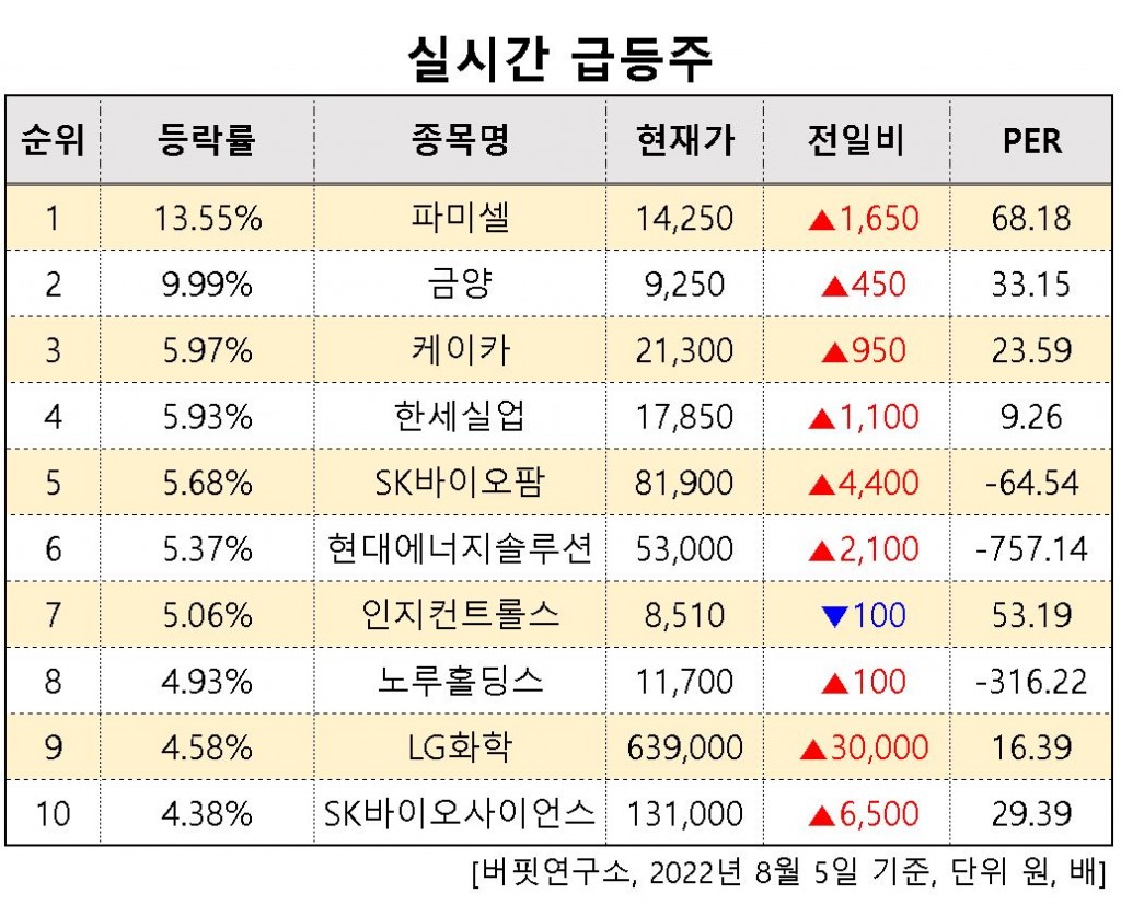 실시간급등주