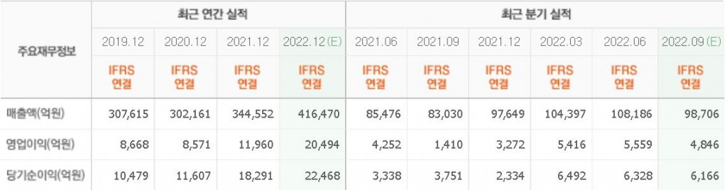 삼성물산재무