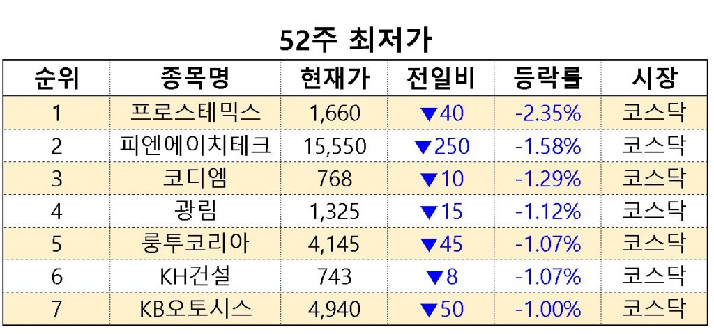 52주최저가