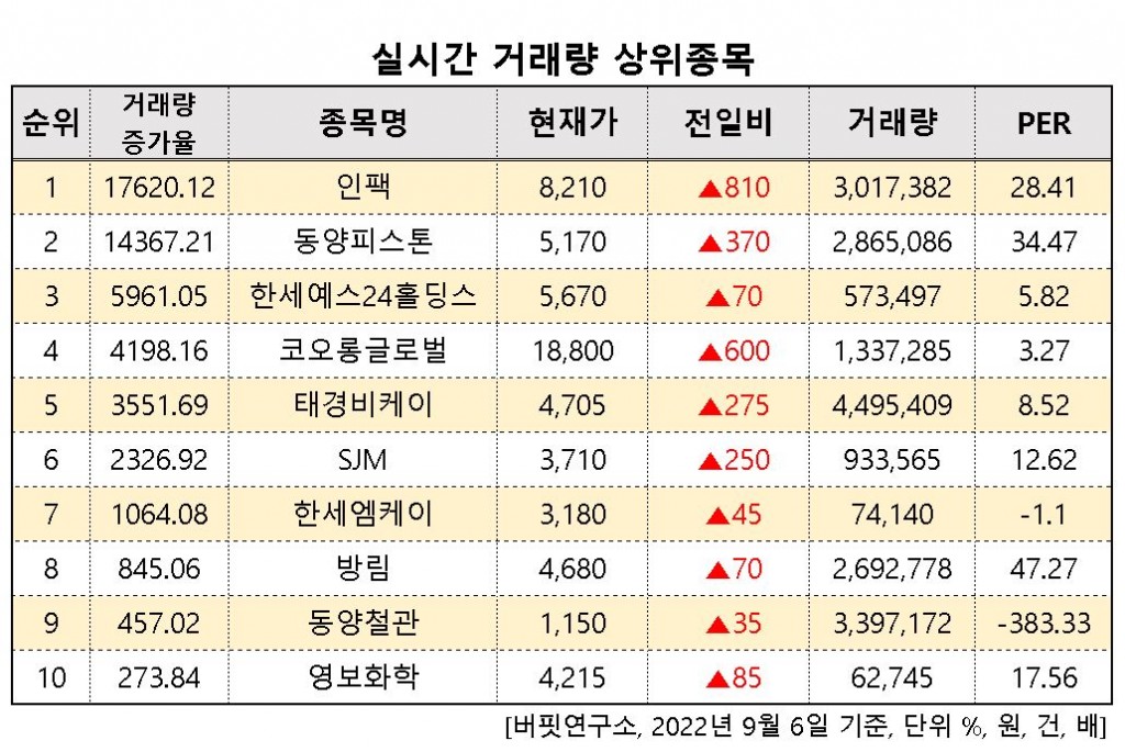 실시간거래상위종목