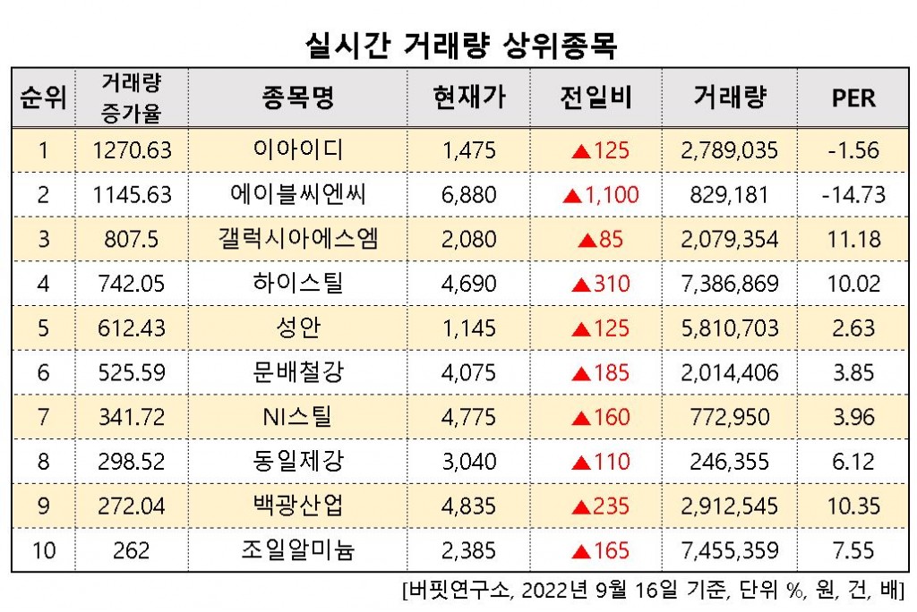 거래량상위종목