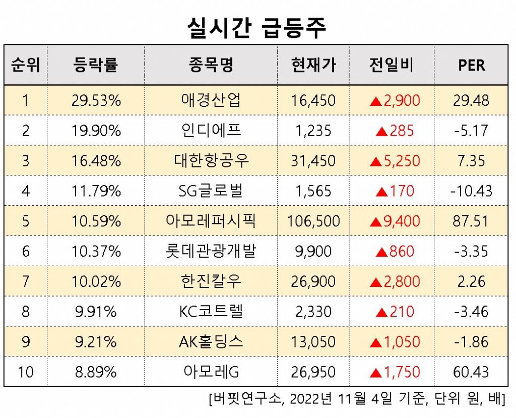 실시간급등주