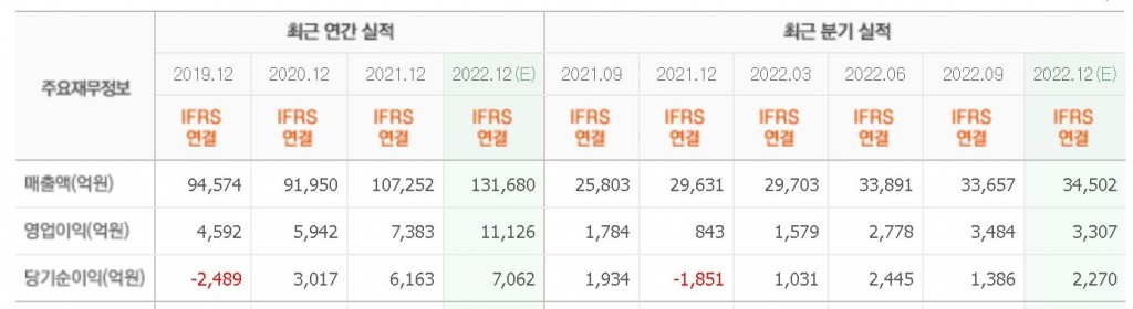 한화솔루션재무