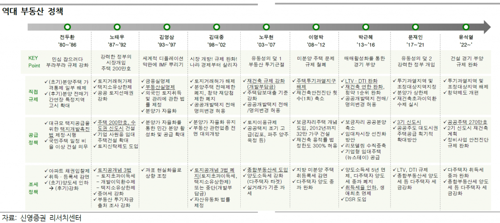 역대 부동산 정책. [이미지=신영증권]