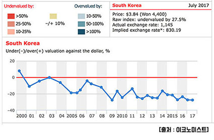 graph_Bigmac_KR_15