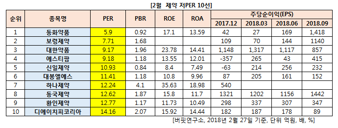 2월 제약 저PER 10선