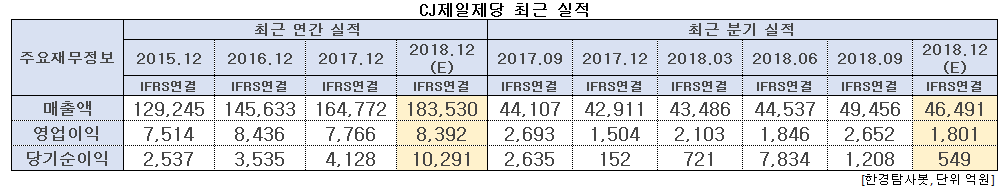 CJ제일제당 최근 실적