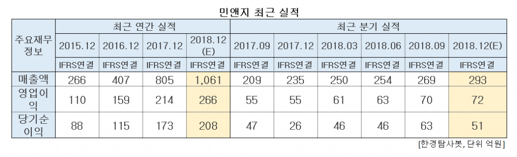 민앤지 최근 실적