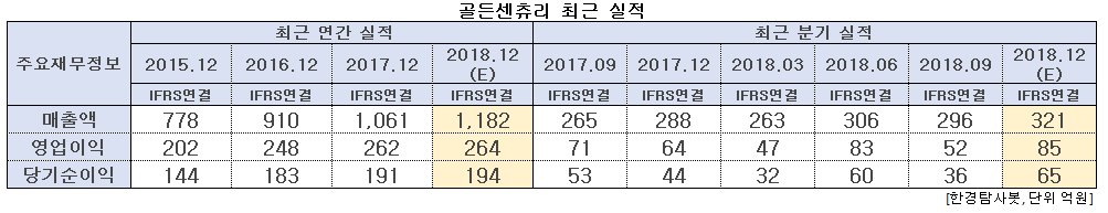 골든센츄리 최근 실적