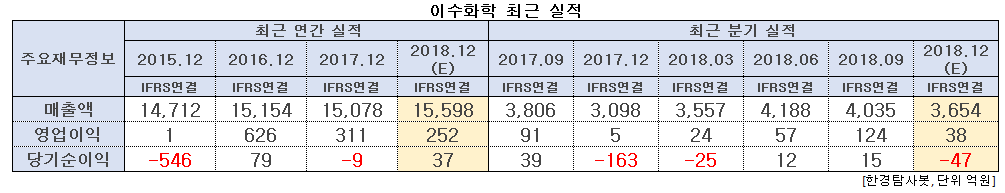 이수화학 최근 실적