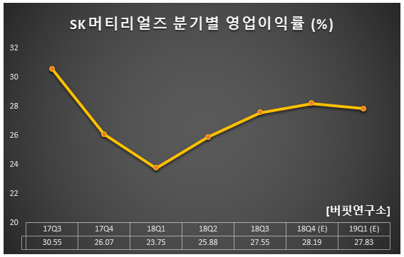 SK머티리얼즈 분기별 영업이익률 (%)