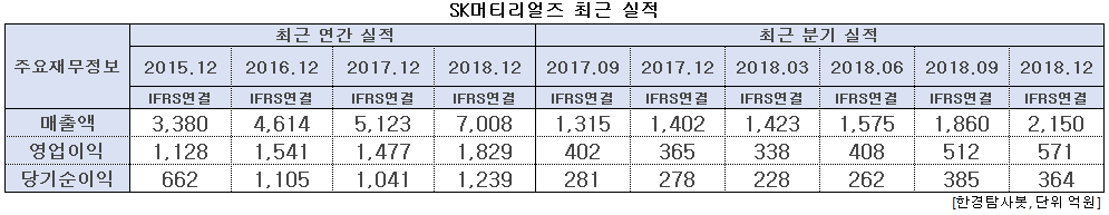 SK머티리얼즈 최근 실적