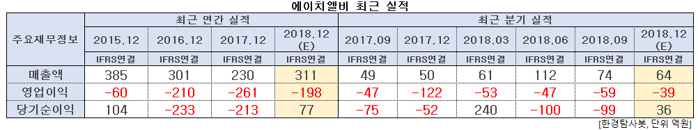 에이치엘비 최근 실적