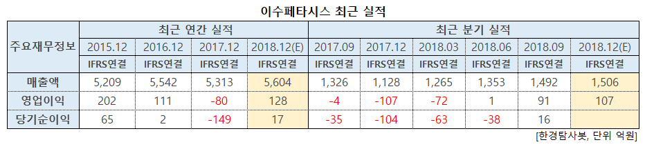 이수페타시스 최근 실적