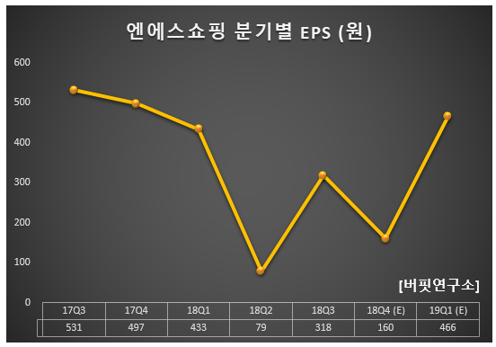 엔에스쇼핑 분기별 EPS (원)