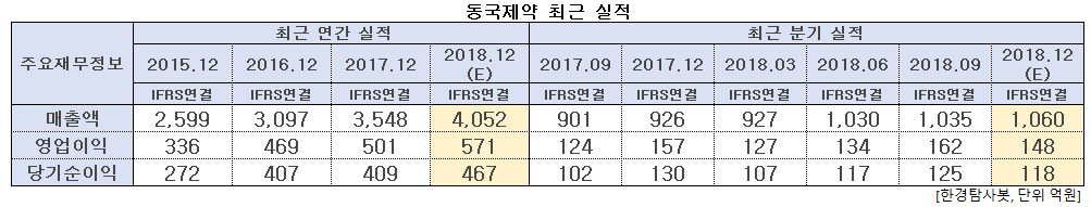 동국제약 최근 실적