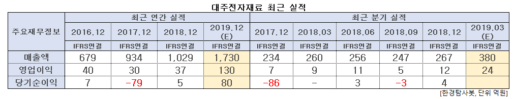 대주전자재료 최근 실적