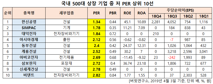 국내 500대 상장 기업 중 저 PER 상위 10선