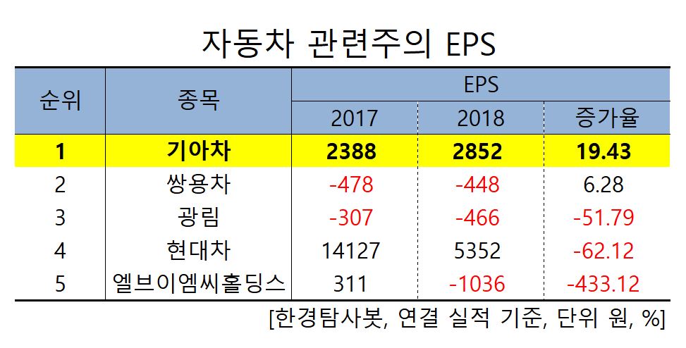 자동차 관련주의 EPS