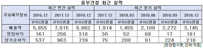 동부건설 최근 실적