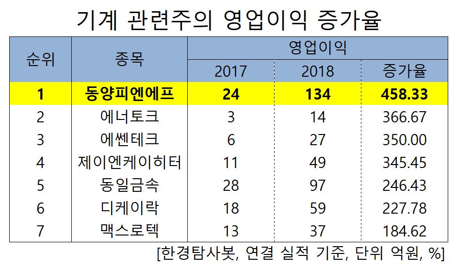 기계 관련주의 영업이익 증가율