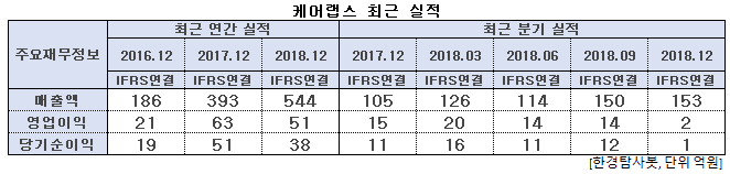 케어랩스 최근 실적