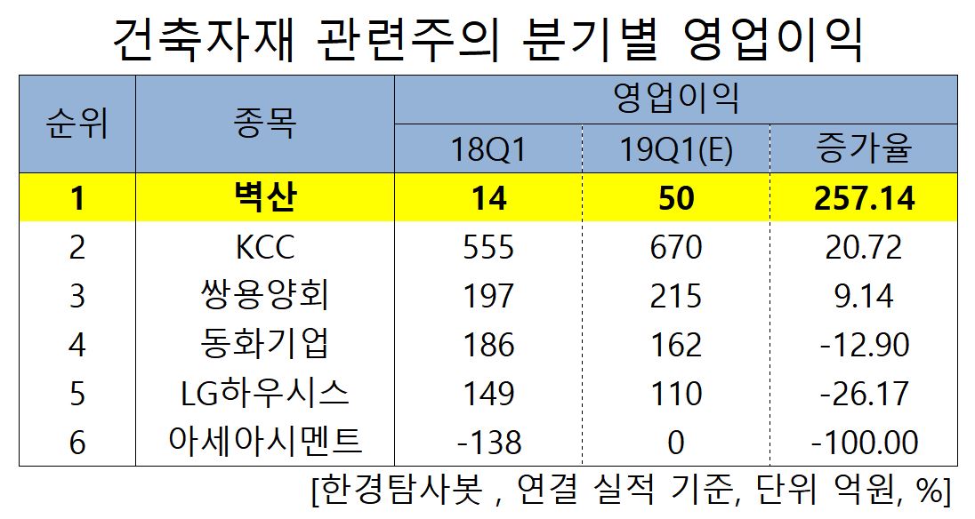 건축자재 관련주의 분기별 영업이익